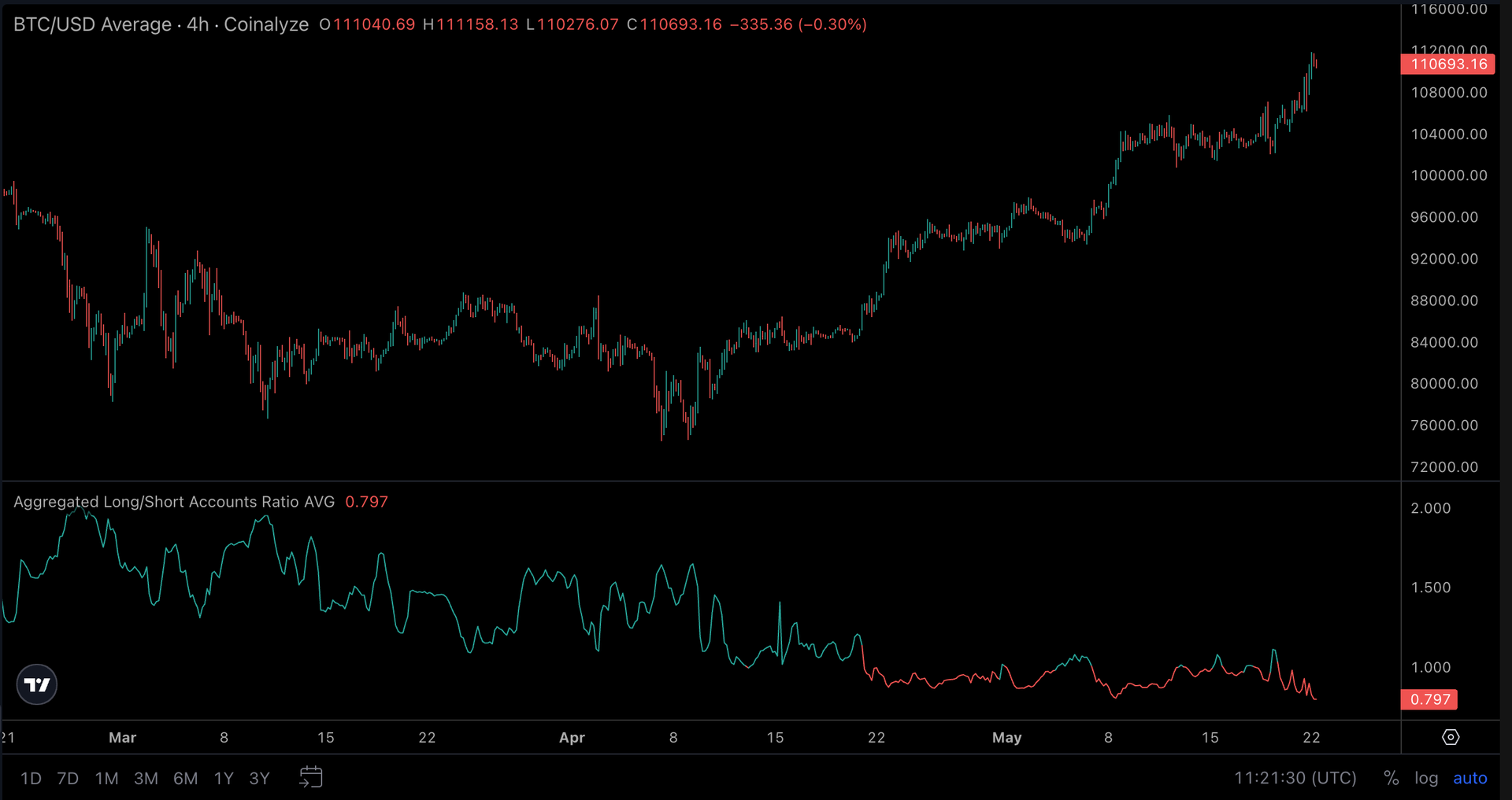 Why Traders Are Aggressively Shorting Bitcoin After BTC Price Hit New Record High?