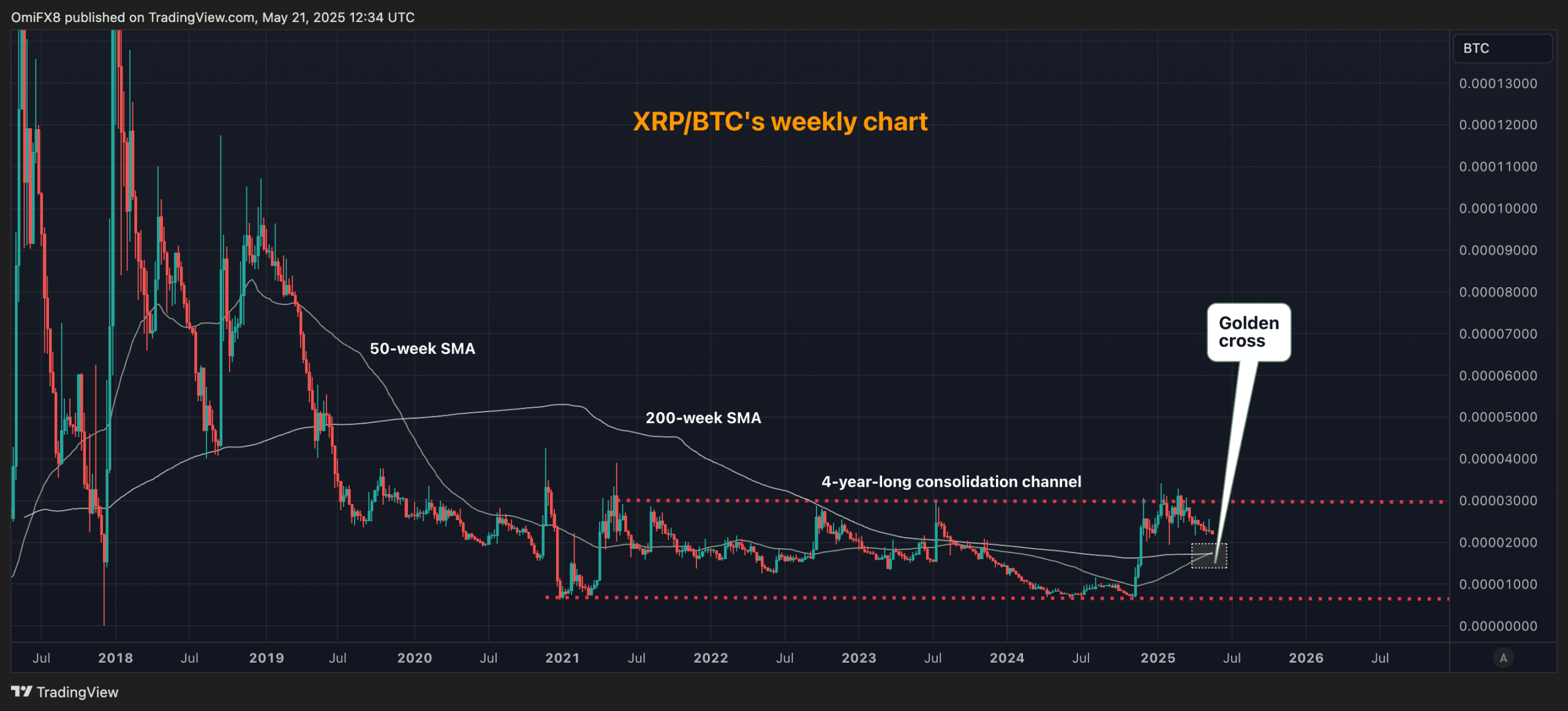 XRP/BTC ratio's weekly chart. (TradingView/CoinDesk)