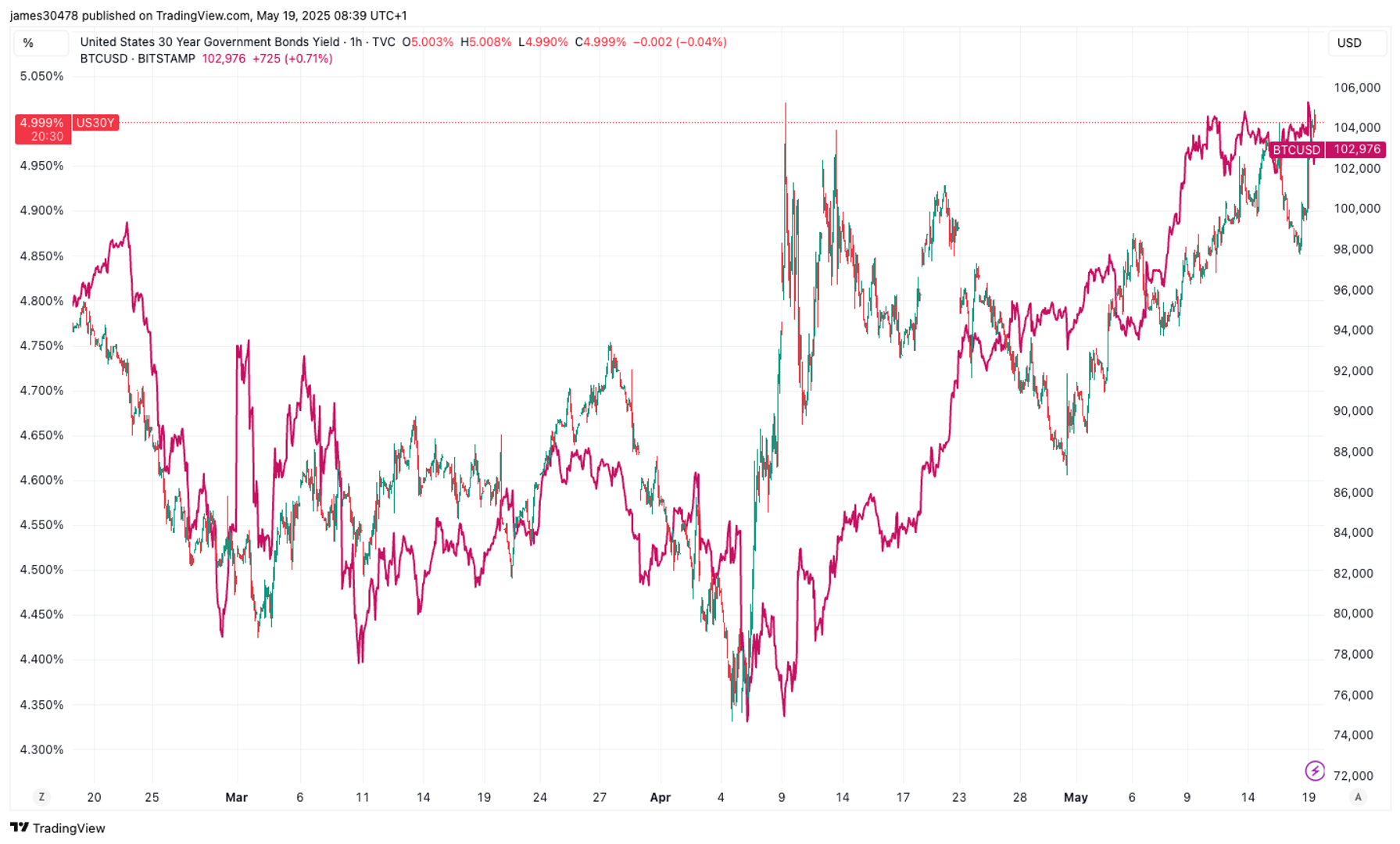 Yields on 30-Year T-Bills Breach 5% as Moody's Cuts U.S. Rating to Aa1 From Aaa