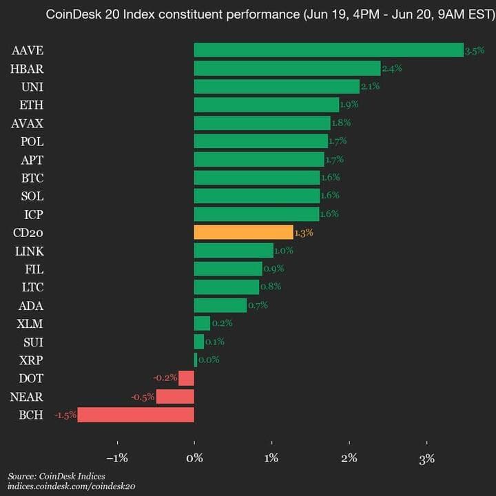9am CoinDesk 20 Update for 2025-06-20: vertical chart