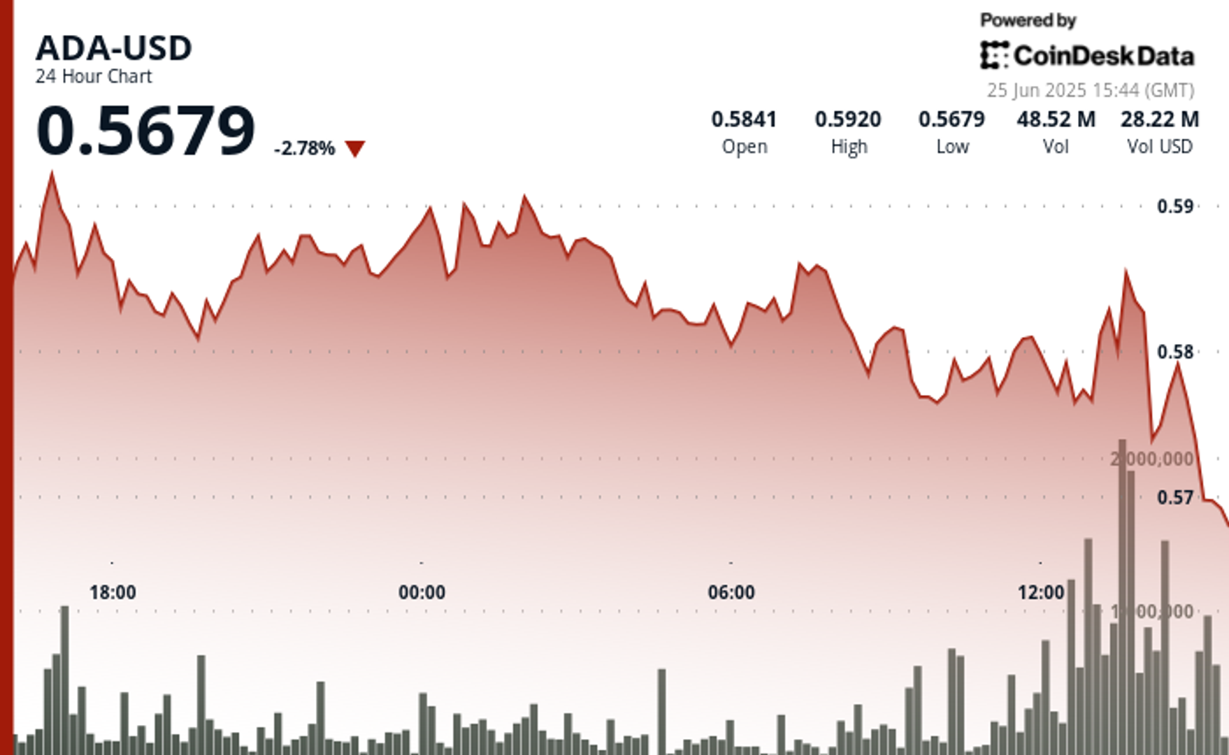 ADA Falls 2.78% to $0.5679 After Failing to Hold Recovery Gains