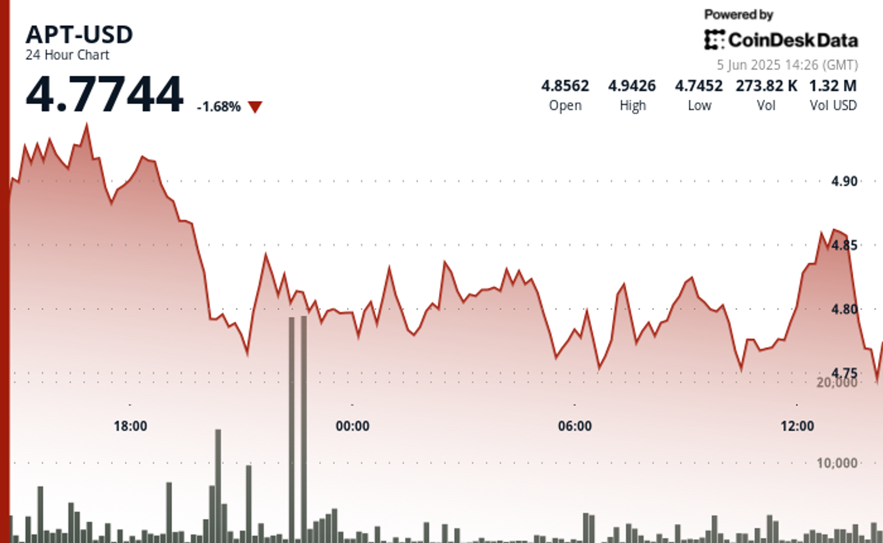 APT Slips 4% After Breaking 4.77 Technical Support Level