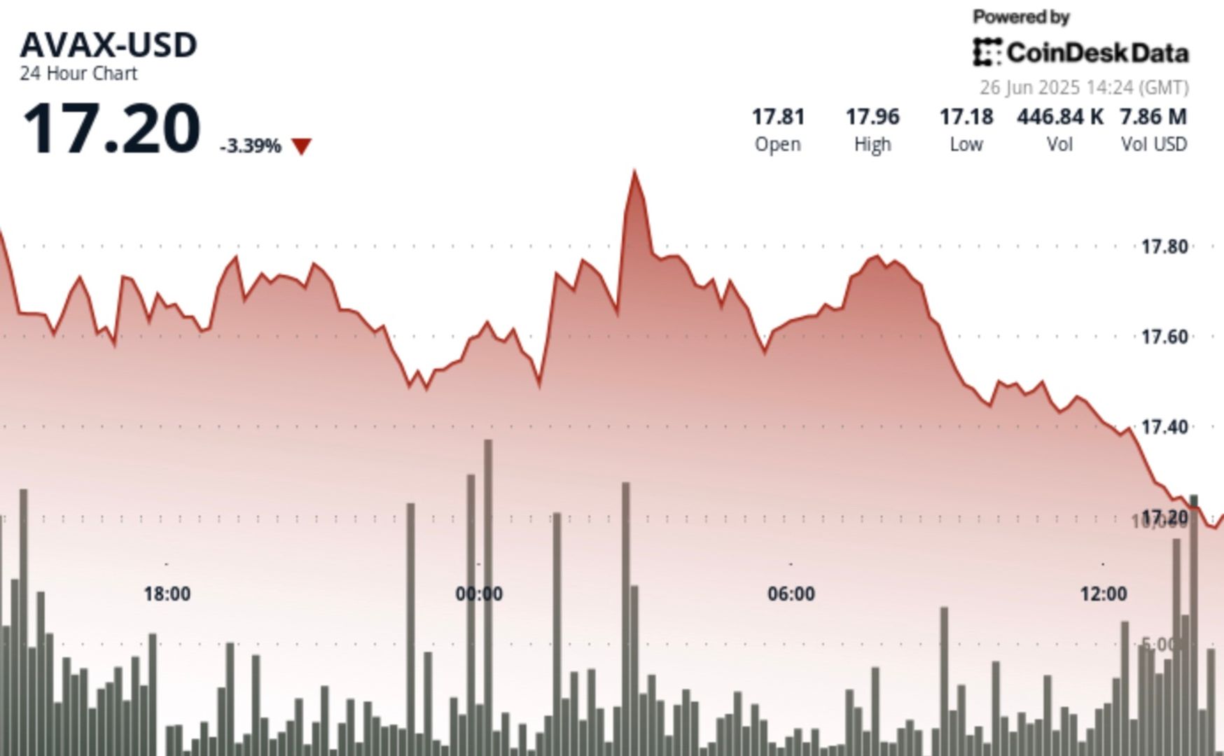 AVAX Down More than 2% as Short-Term 'Double Top' Pattern Emerges