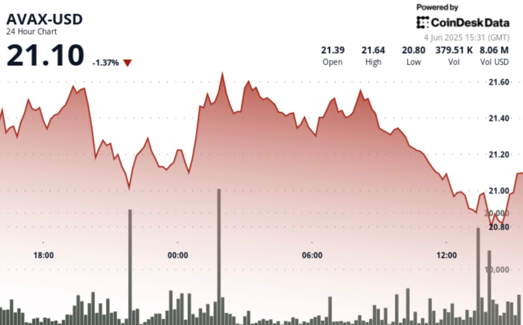 AVAX Falls 4% as Critical Short-Term Support Breaks