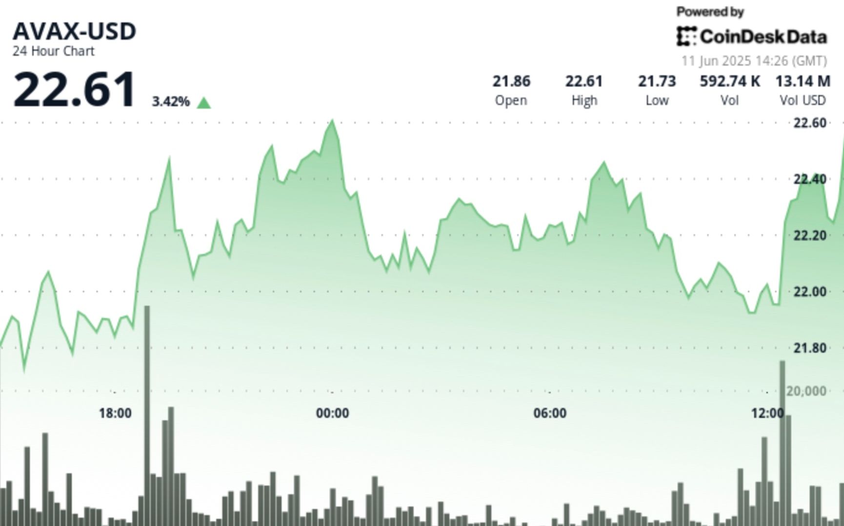AVAX Rises 4% as $22 Support Zone Holds