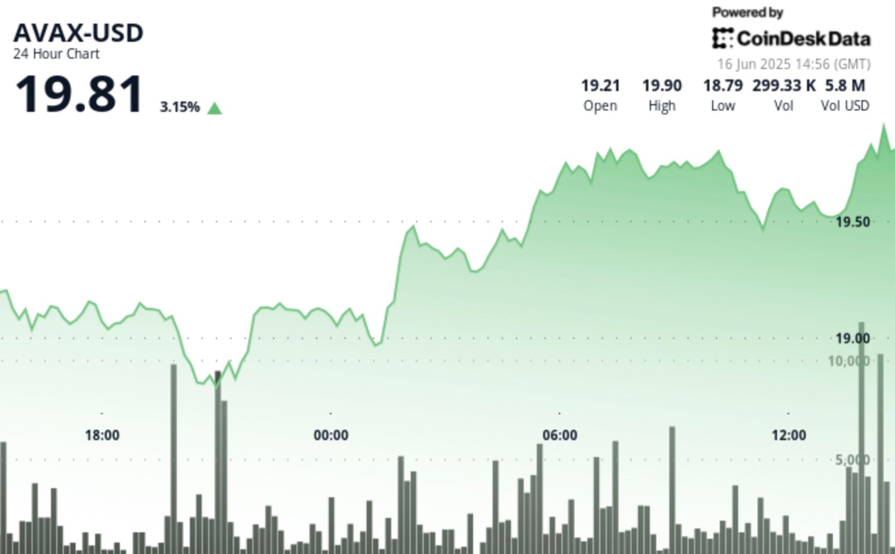 AVAX Up 3% in V-Shaped Recovery, Defies Middle East Uncertainty