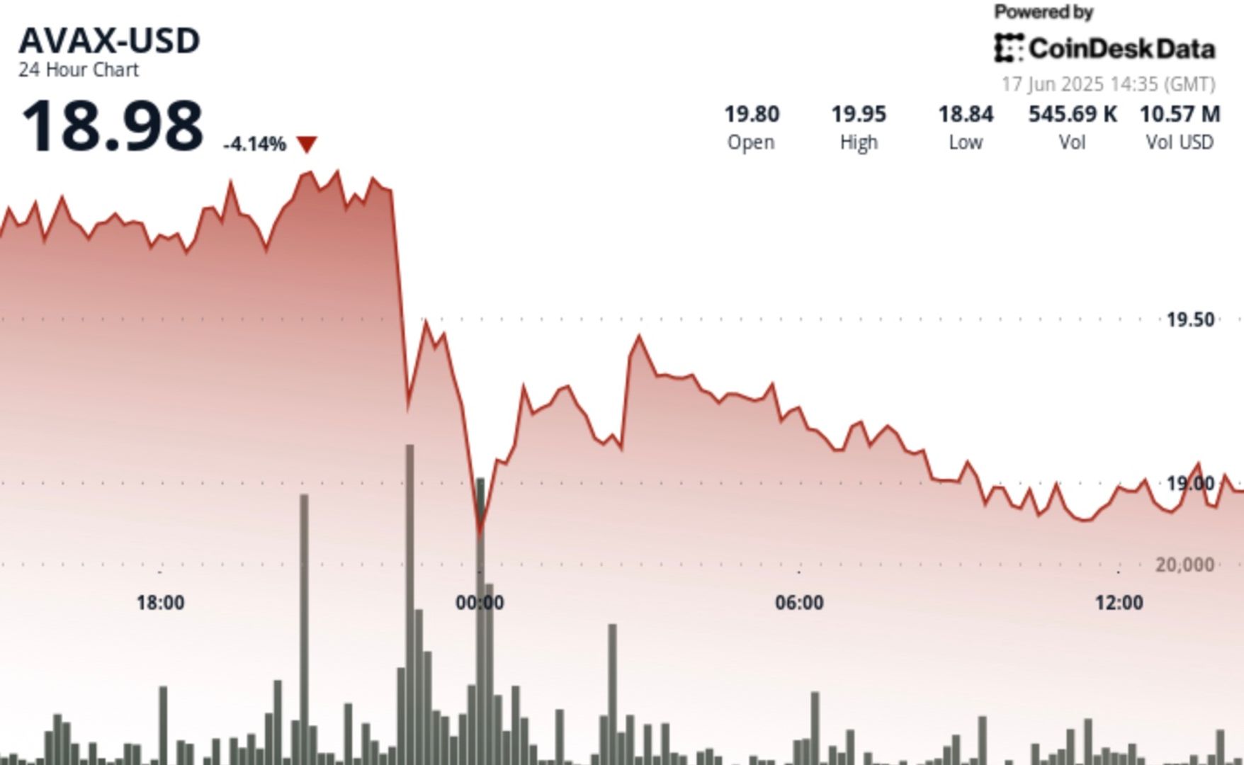 Avalanche's AVAX Loses 5.8% After Rejection at Critical $20 Short-Term Resistance
