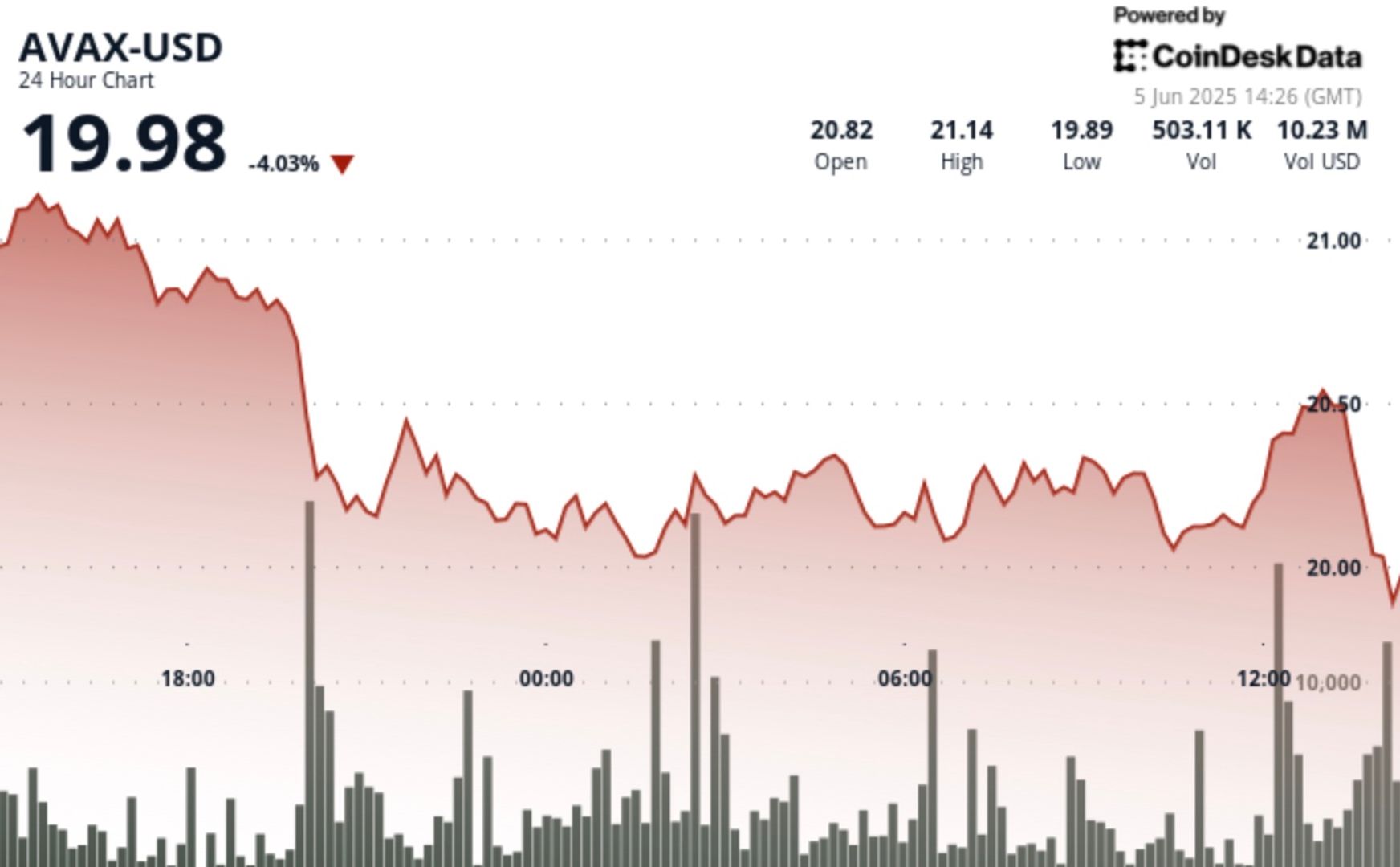 Avalanche's AVAX Token Falls 5%, Forming Bearish Pattern on Short Time Frame