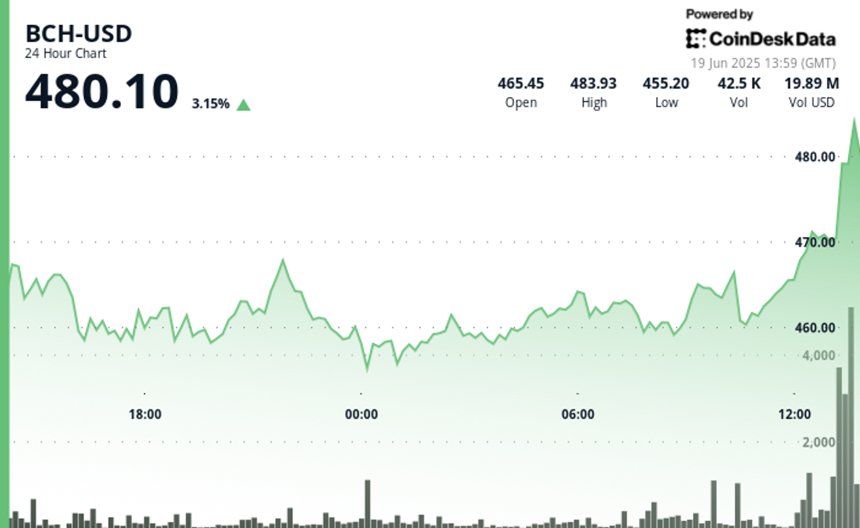 BCH Hits $480 After Volume Surges 22% Above 30-Day Average During Crypto Rebound