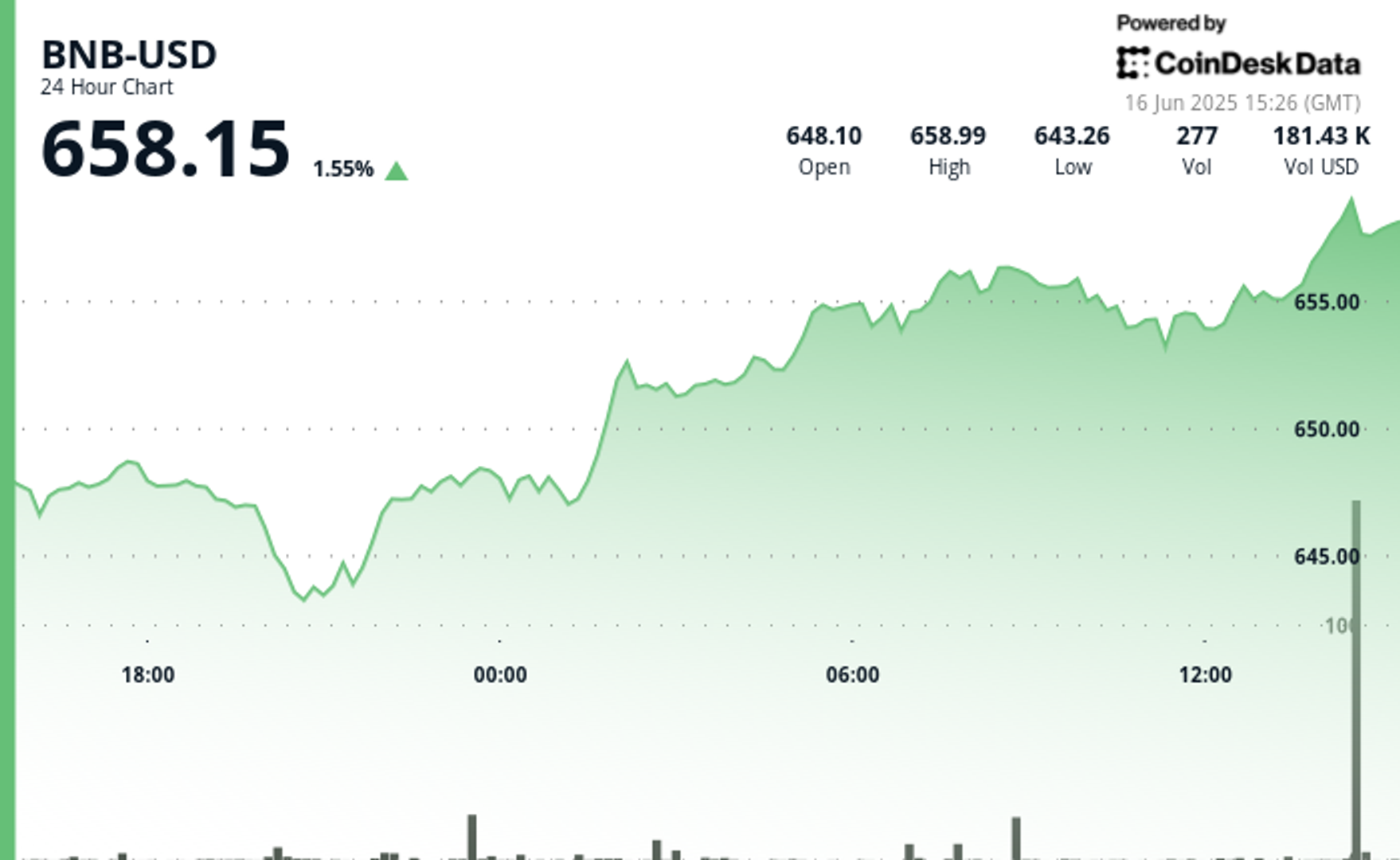 BNB Climbs as Transaction Activity Surges and DEX Volume Tops $100B