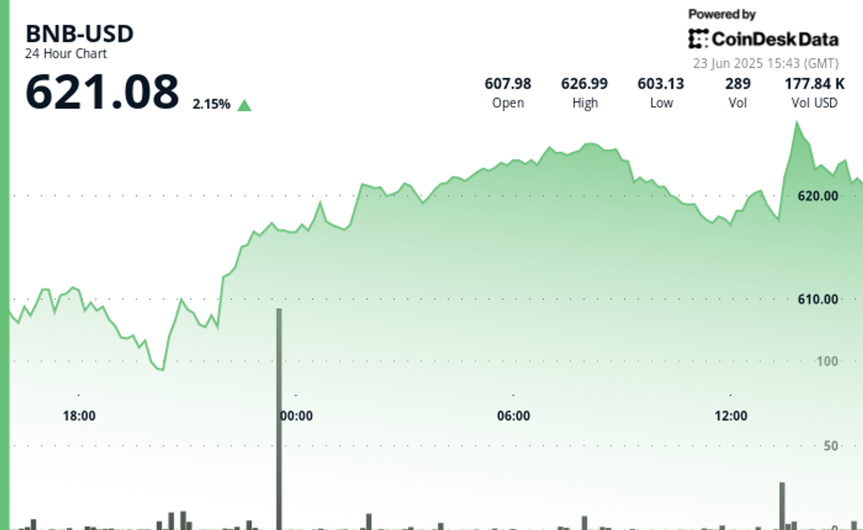 BNB Price Analysis Modest Gains Even as Geopolitical Tensions Rise