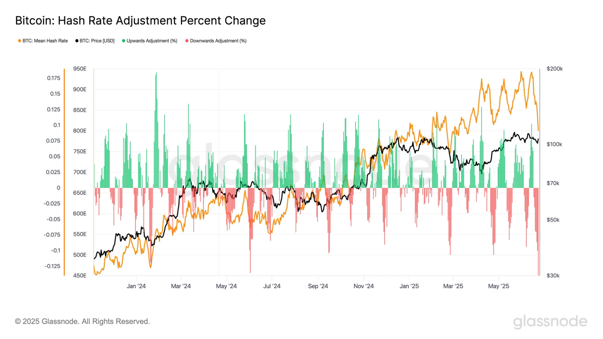 BTC Blockchain Set for Biggest Mining Difficulty Drop Since July 2021
