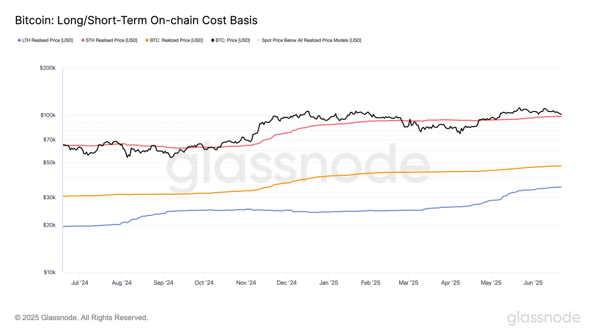 BTC Bounces After War-Driven Dip, Eyes $98.2K as Key Bull Market Line