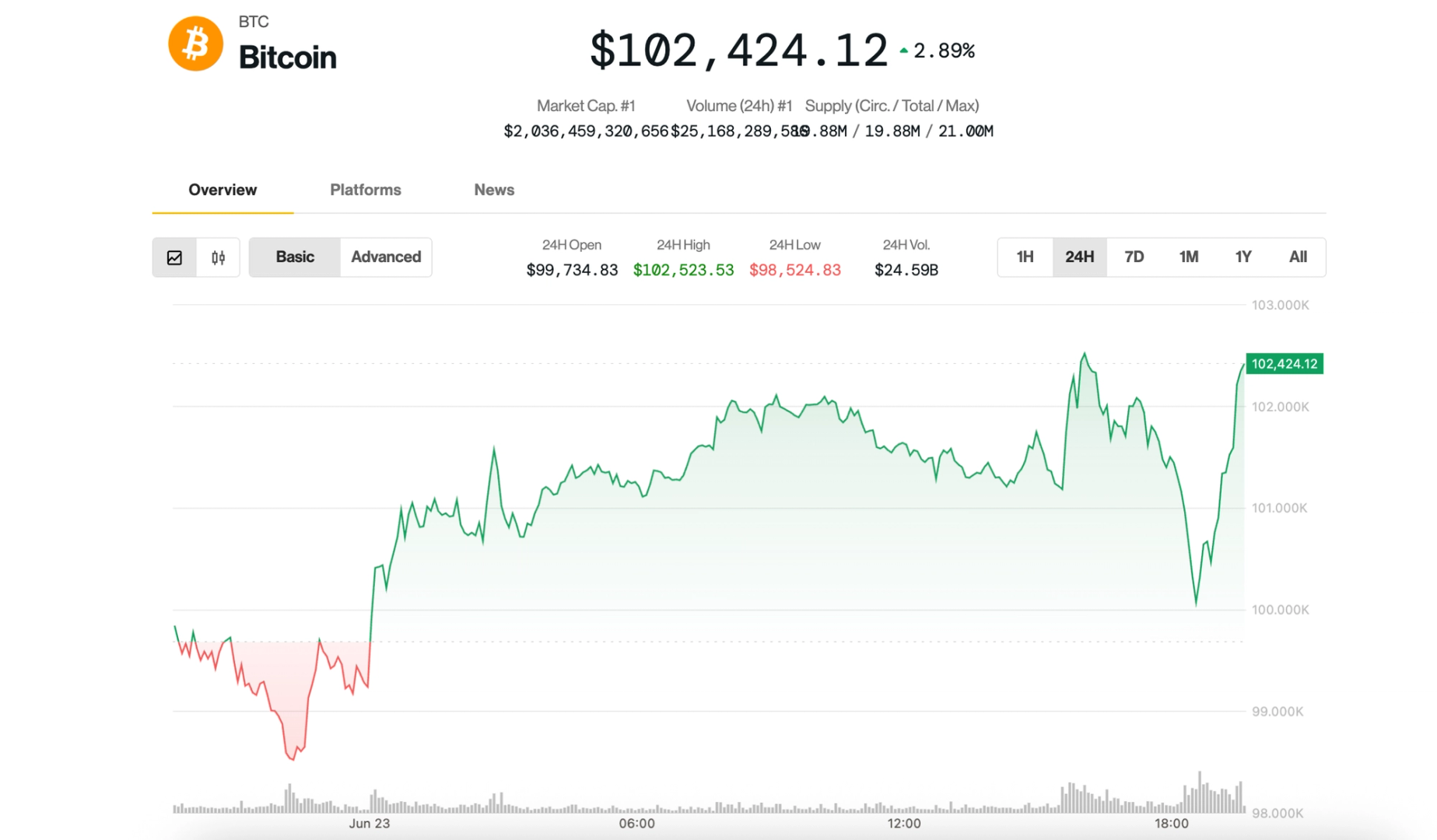 BTC Bounces Back After Iranian Strikes on U.S. Bases in the Gulf