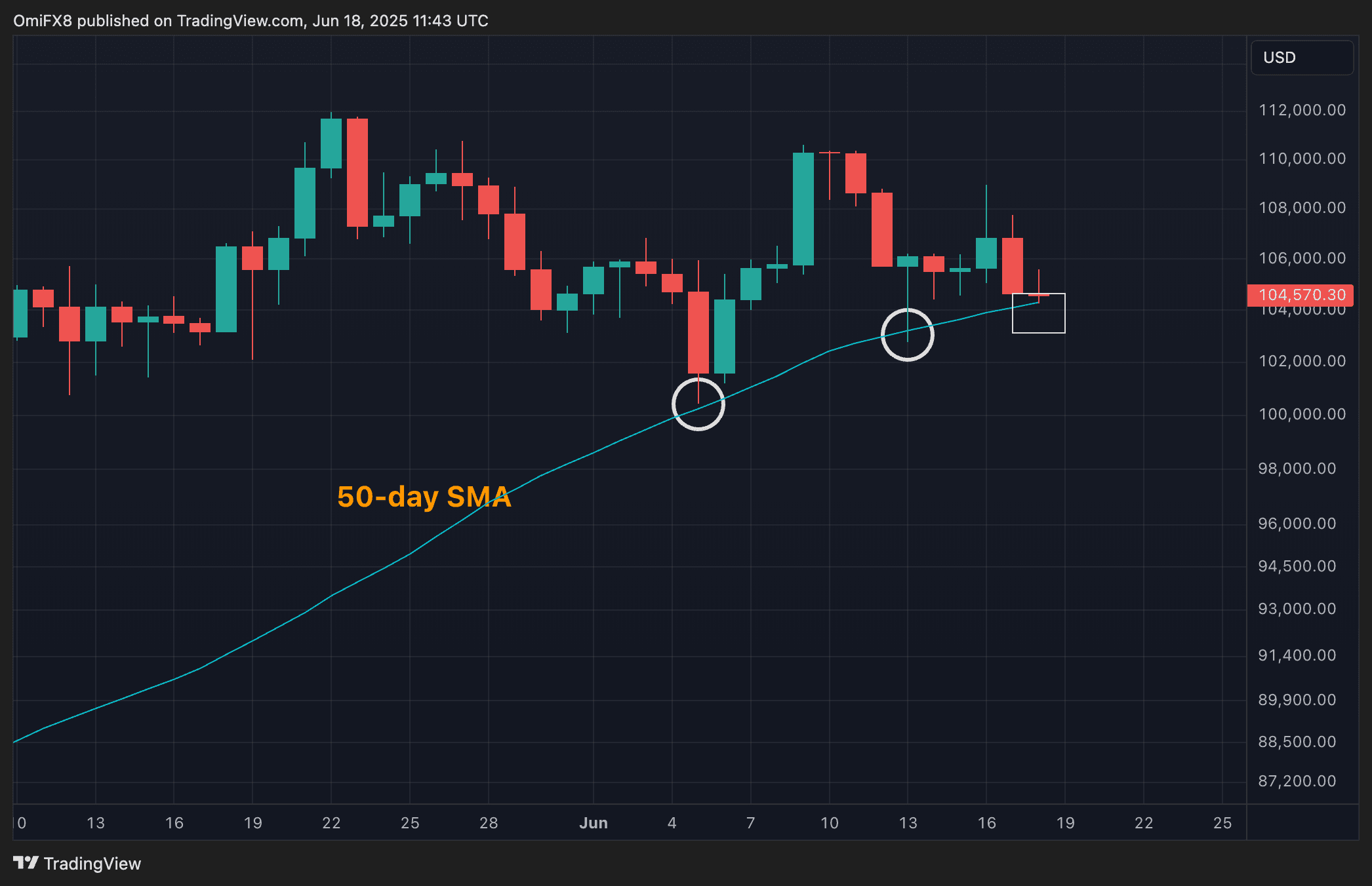 BTC's daily chart. (TradingView/CoinDesk)