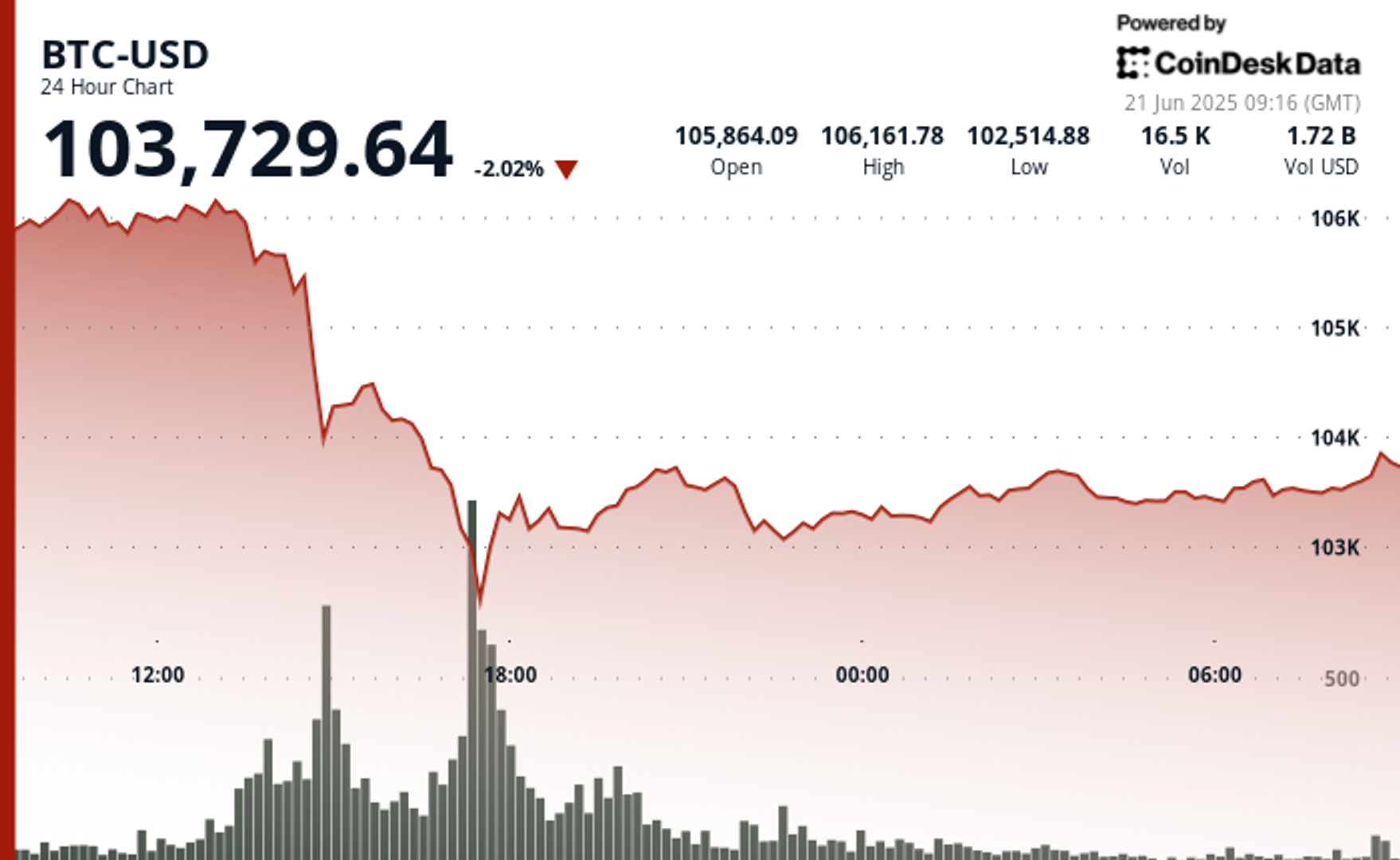 BTC Struggling to Recover; Analytics Firm Flags Bearish Sentiment and Trader Impatience