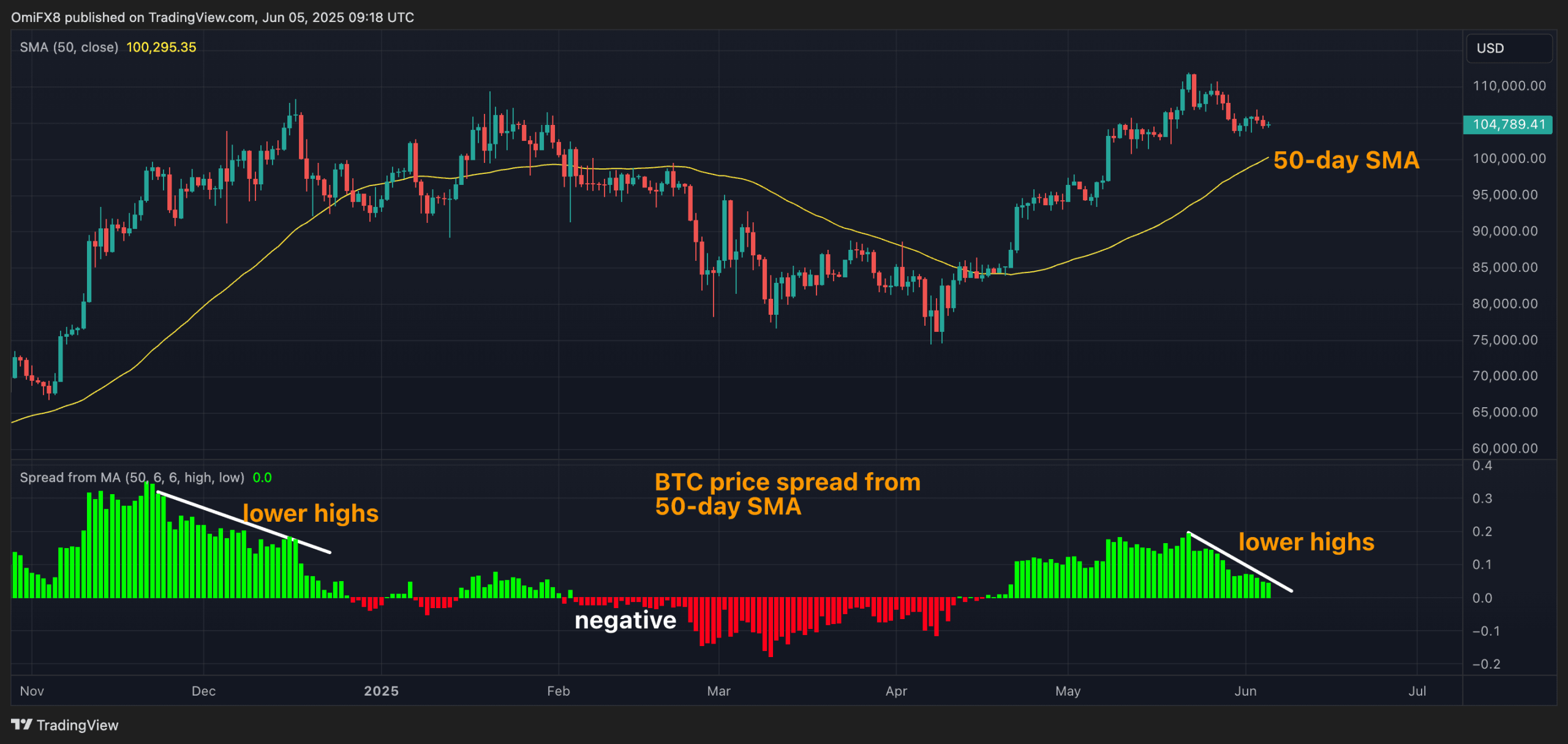 BTC's daily chart. (TradingView/CoinDesk)