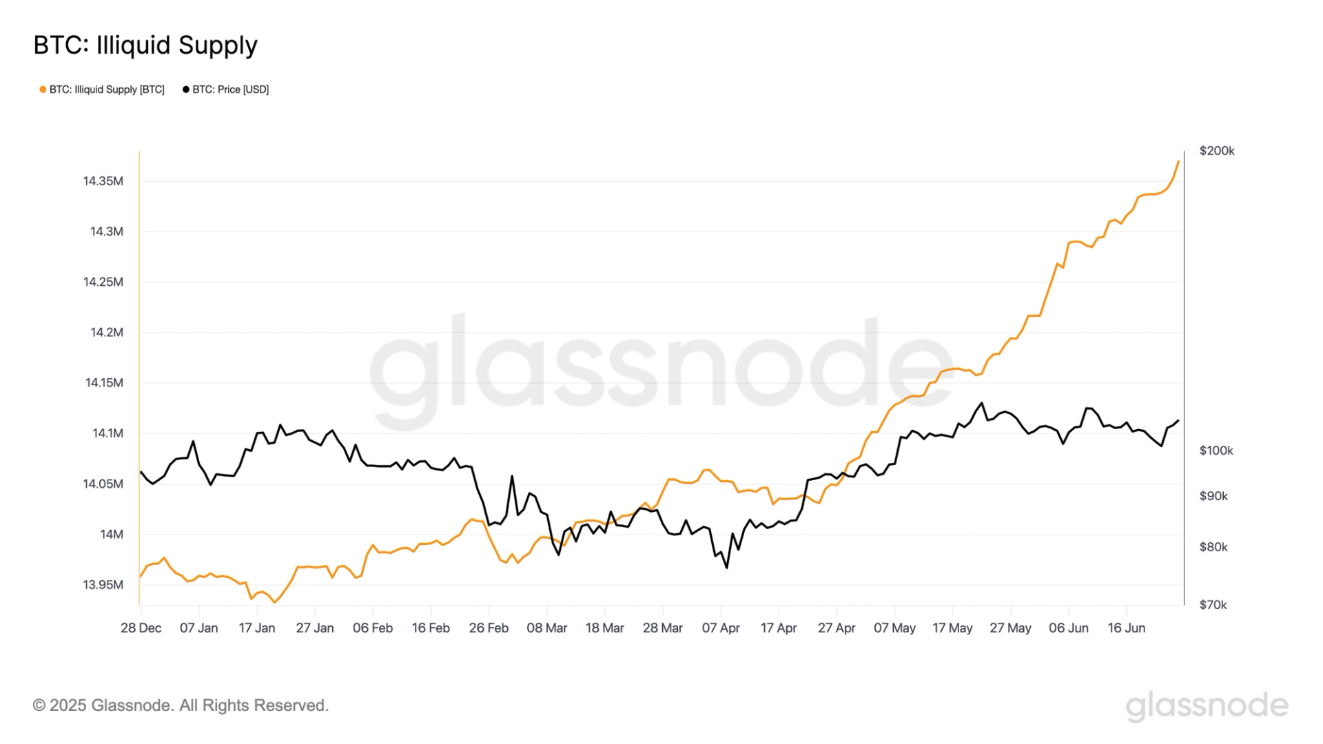 BTC's Illiquid Supply Climbs to 72% of Total Circulating Supply, Reflects Strong HODL Trend