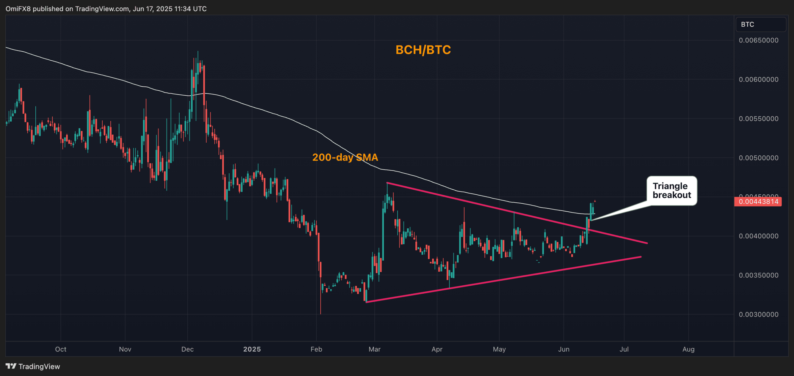 BCH/BTC. (TradingView/CoinDesk)
