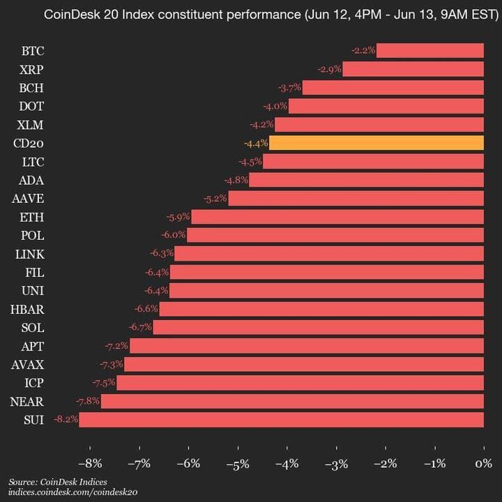 9am CoinDesk 20 Update for 2025-06-13: vertical chart