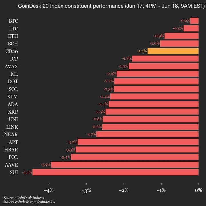 9am CoinDesk 20 Update for 2025-06-18: vertical chart