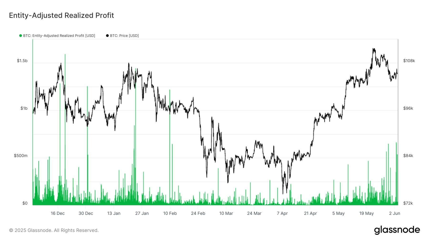 Bitcoin: Entity-adjusted realized profits. (Glassnode)