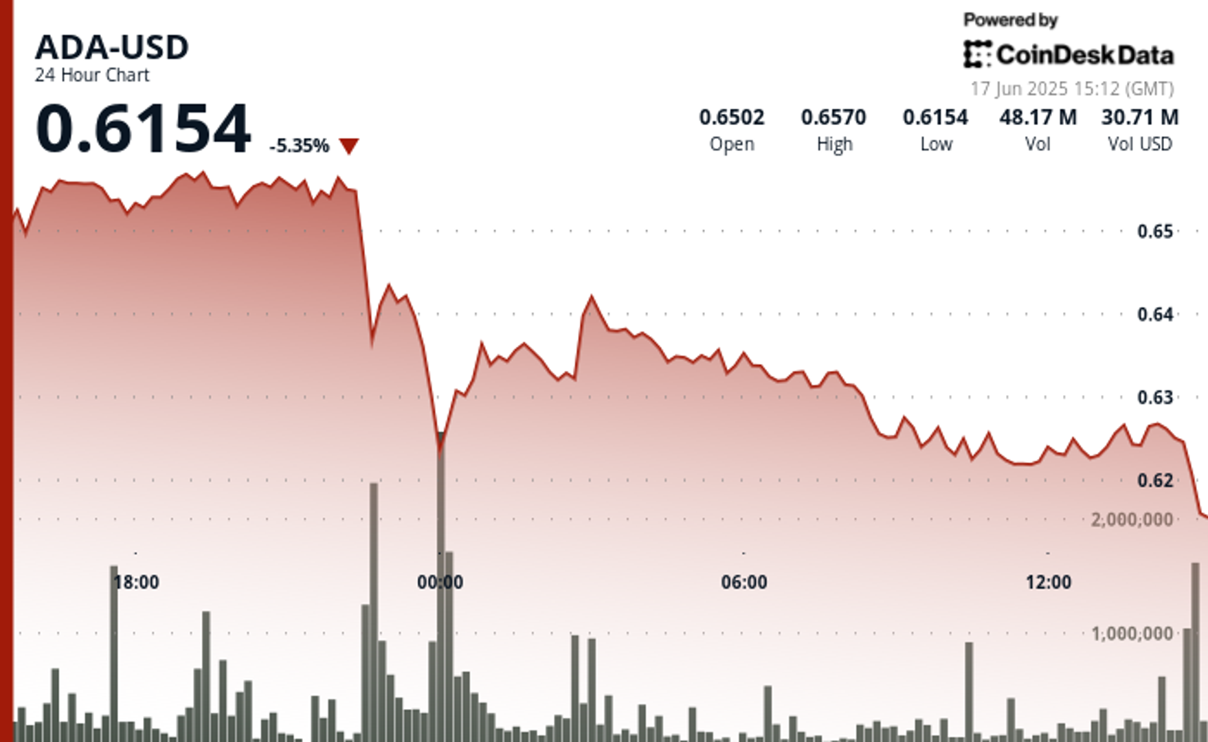 Cardano ($ADA) Drops Over 5% While Traders Watch for Signs of a Reversal