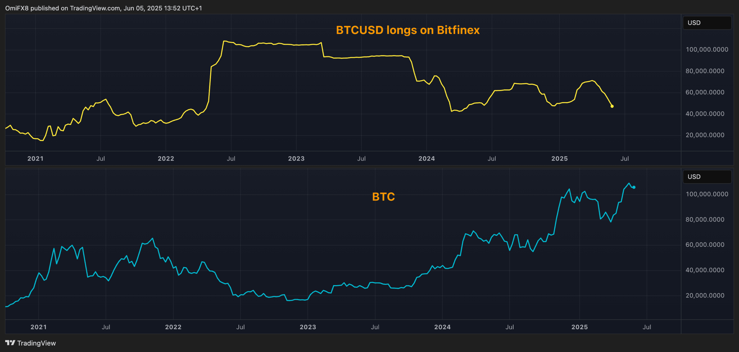 BTCUSD logs in Bitfinex vs BTC's price. (TradingView)