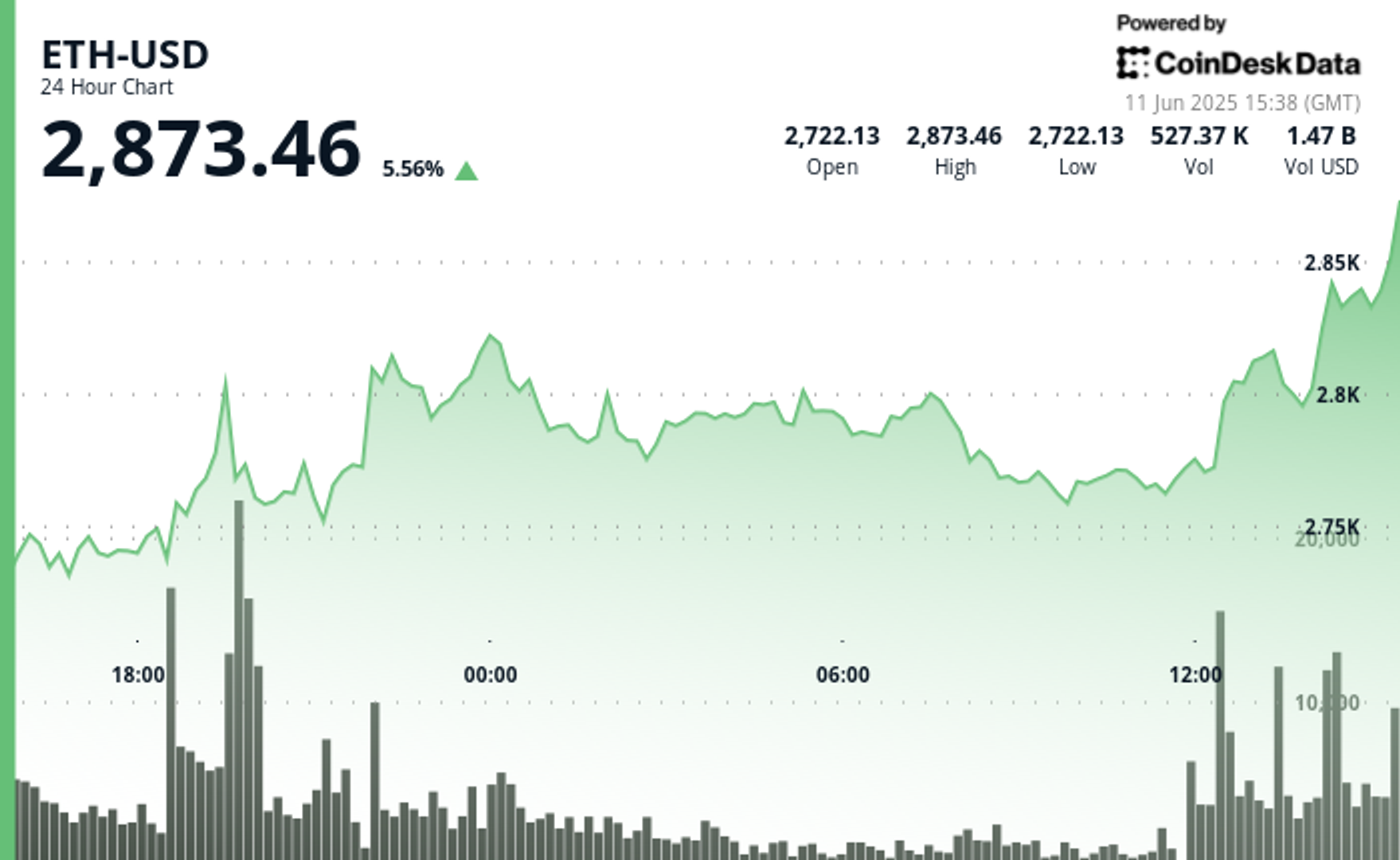 Ethereum (ETH) Blasts Past $2,800 After Trump Says ‘OUR DEAL WITH CHINA IS DONE’