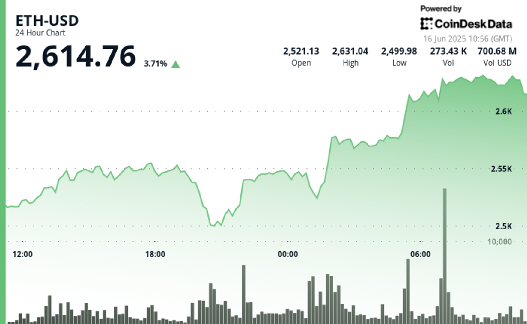 Ethereum (ETH) Breaks Above $2,600 as Risk-On Mood Returns to Global Markets
