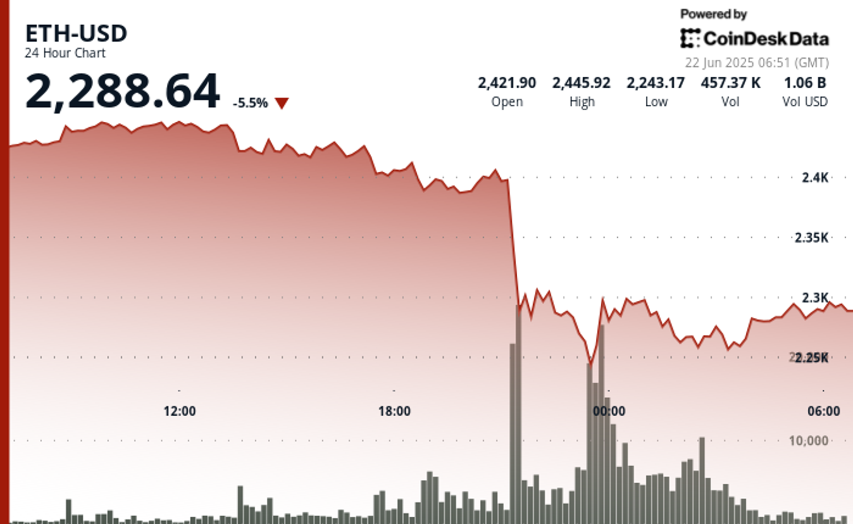 Ethereum (ETH) Recovers From 8% Flash Crash as Support Builds Near $2,250