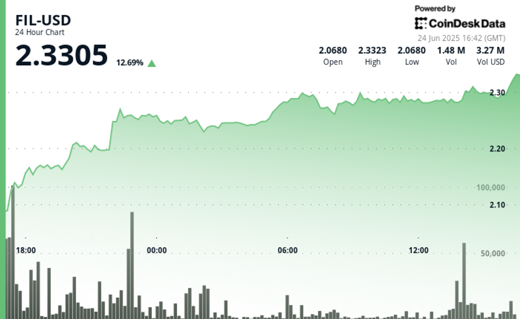 Filecoin (FIL) Surges 14% as Middle East Tensions Ease