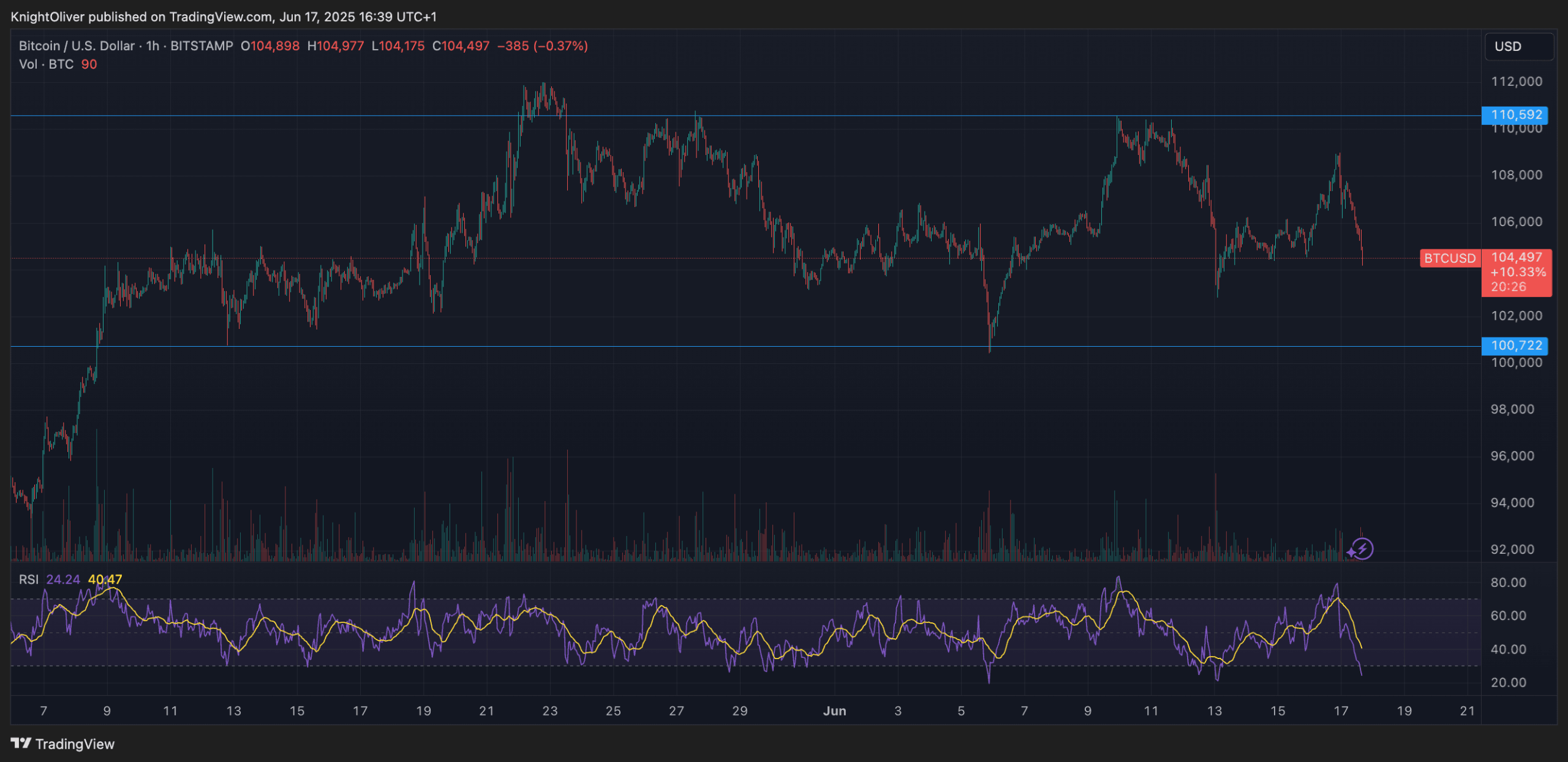 BTC/USD range (TradingView)