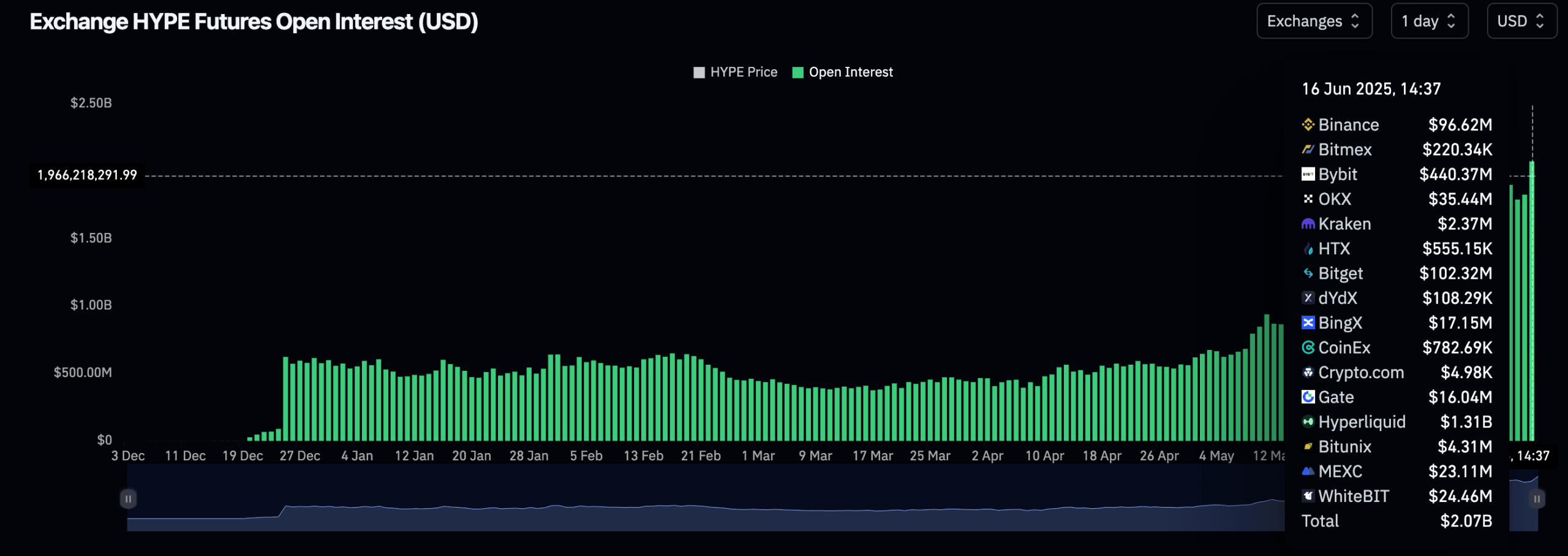 HYPE futures open interest. (Coinglass)