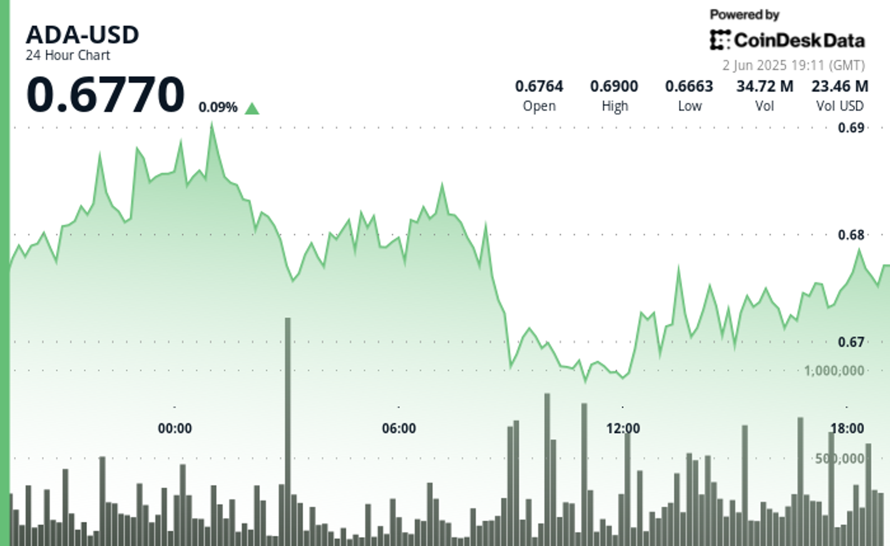 Japan Drives Cardano (ADA) Trading Surge as Price Battles $0.70 Resistance