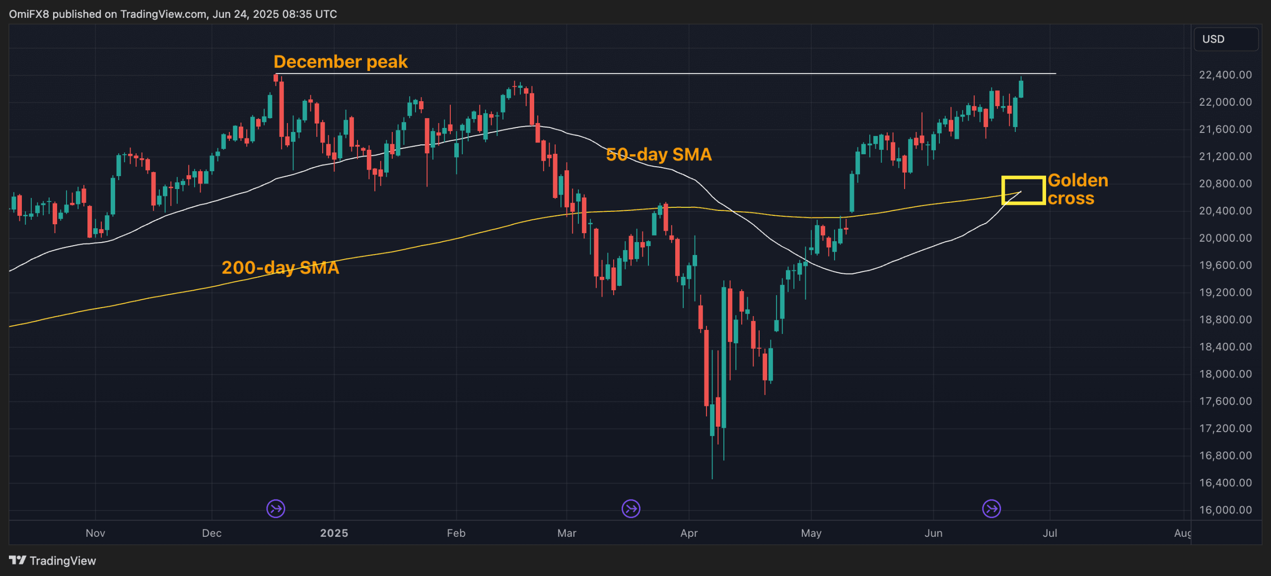 Emini Nasdaq 100 futures. (TradingView/CoinDesk)