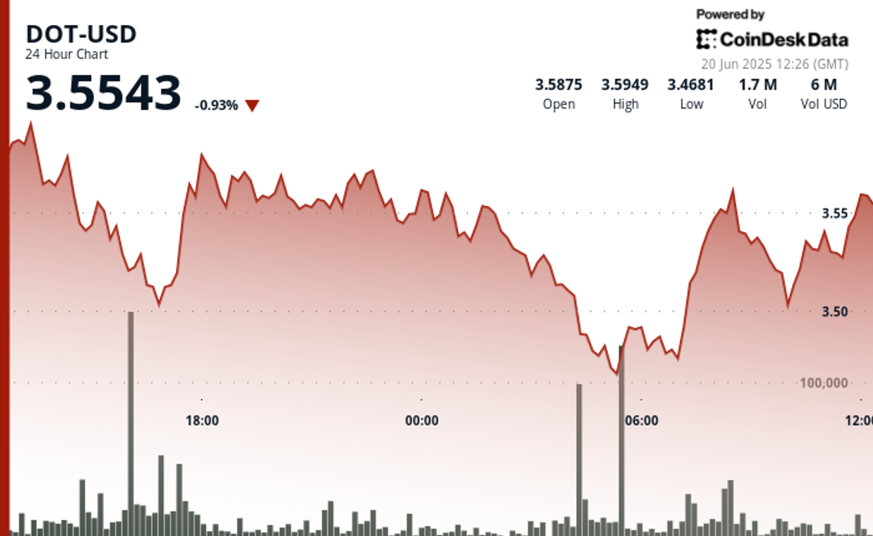 Polkadot's DOT Bounces 4% After Forming Triple Bottom at $3.47 Support Level