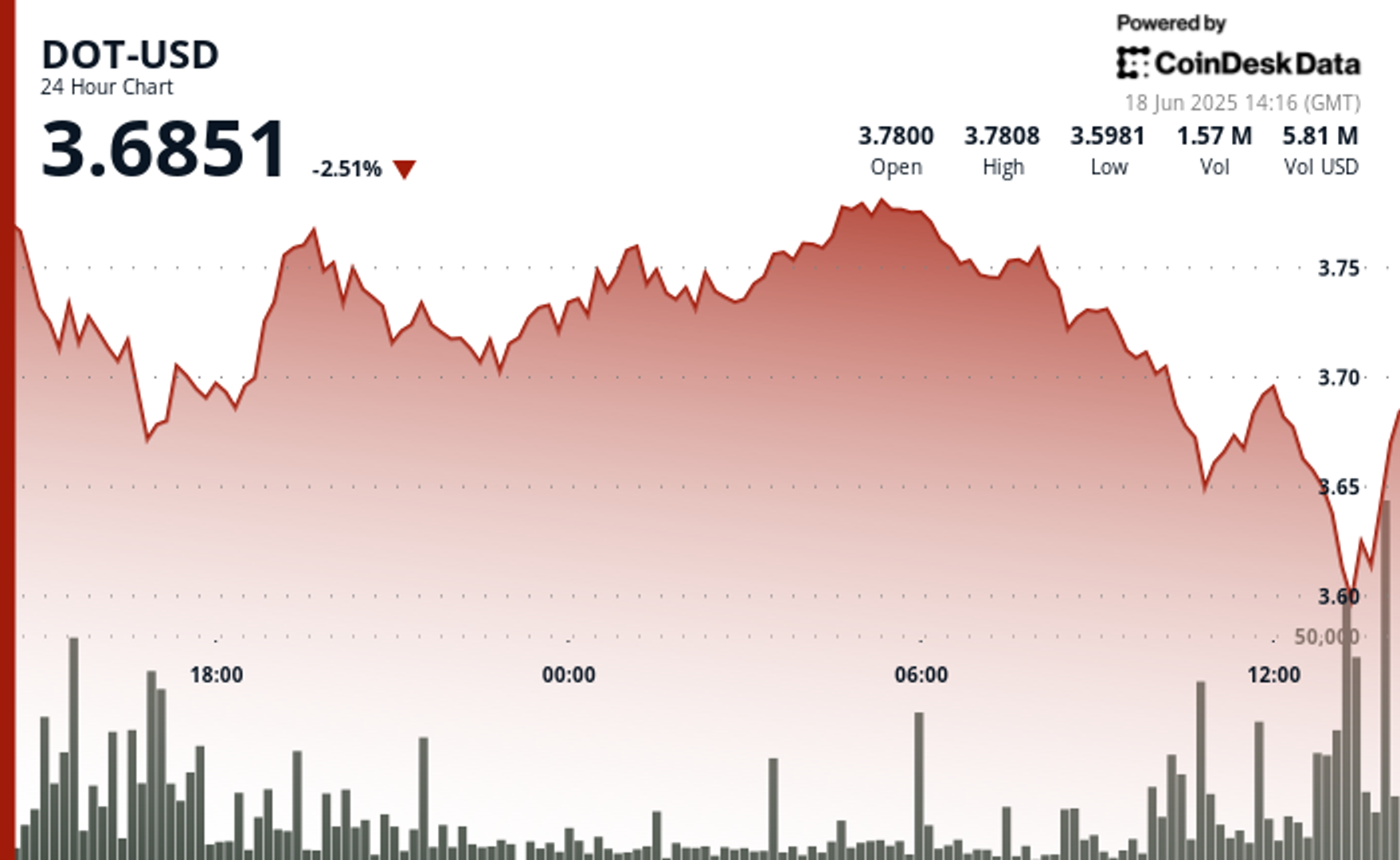 Polkadot's DOT Falls as Much as 5% After Failed Breakout Triggers Selling Wave