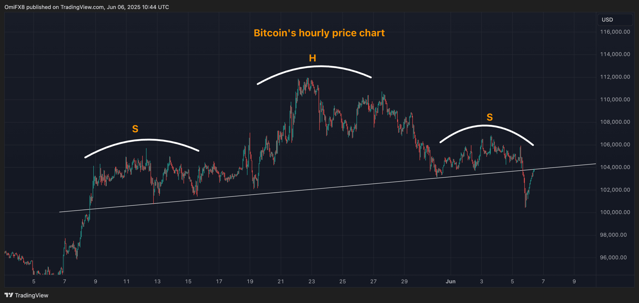 BTC's hourly price chart. (TradingView/CoinDesk)