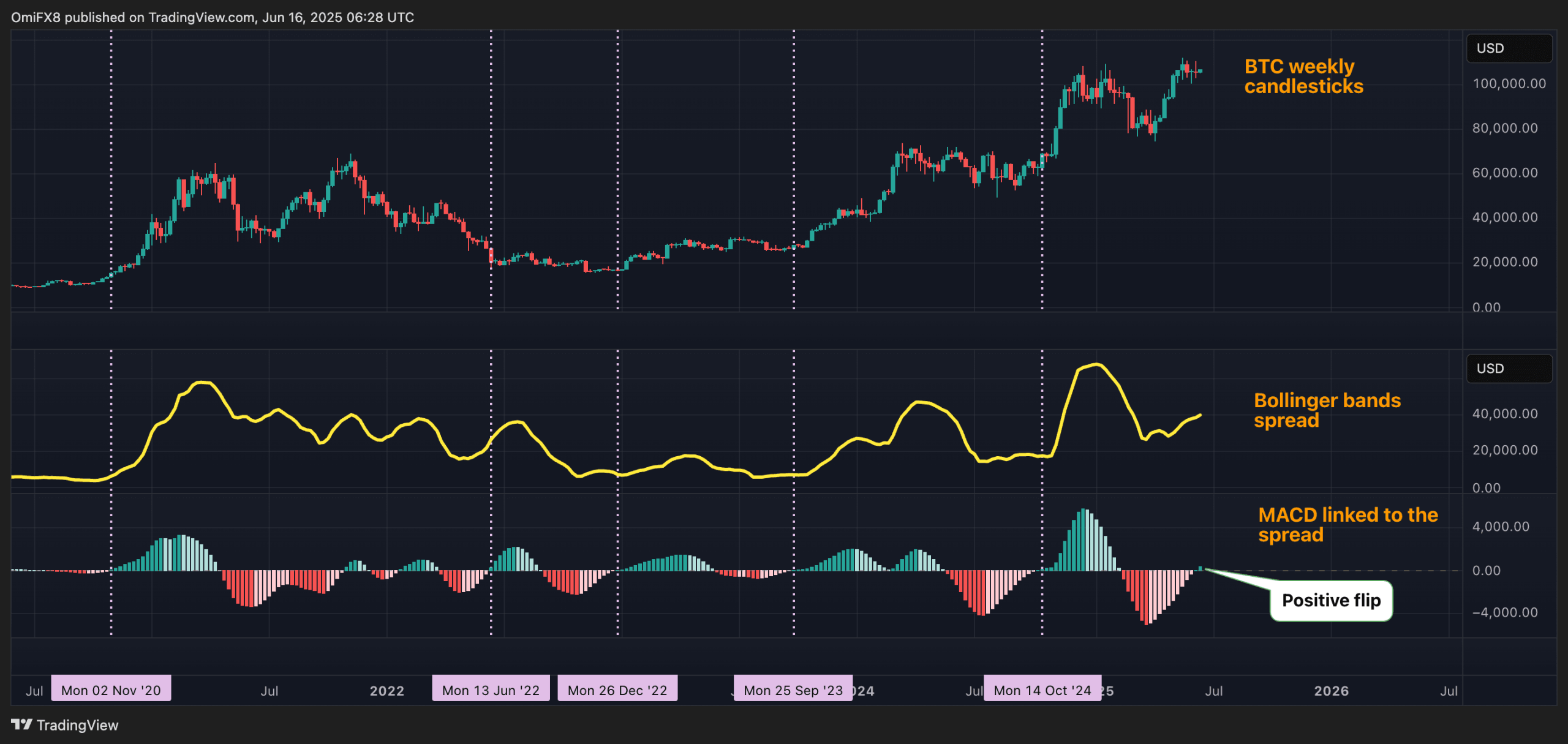 BTC's weekly chart. (TradingView/CoinDesk)