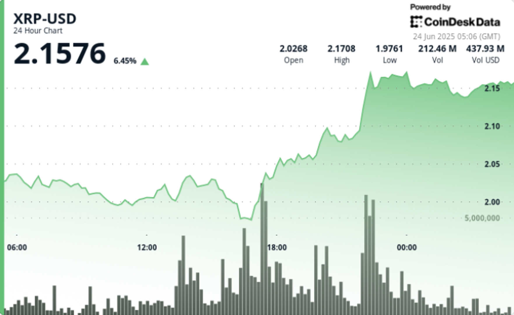 Ripple Jumps 11% With Eyes on $2.20, Analysts Split on What’s Next
