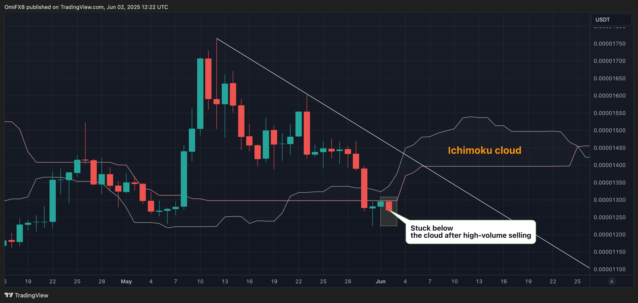SHIB's price chart. (TradingView/CoinDesk)