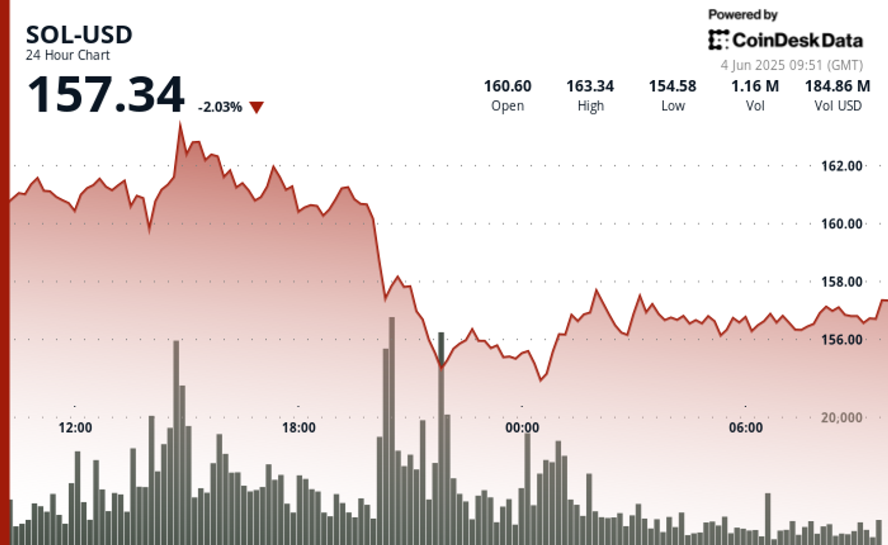 SOL Stabilizes Above $157 After Sudden 6% Drop From $163 Peak