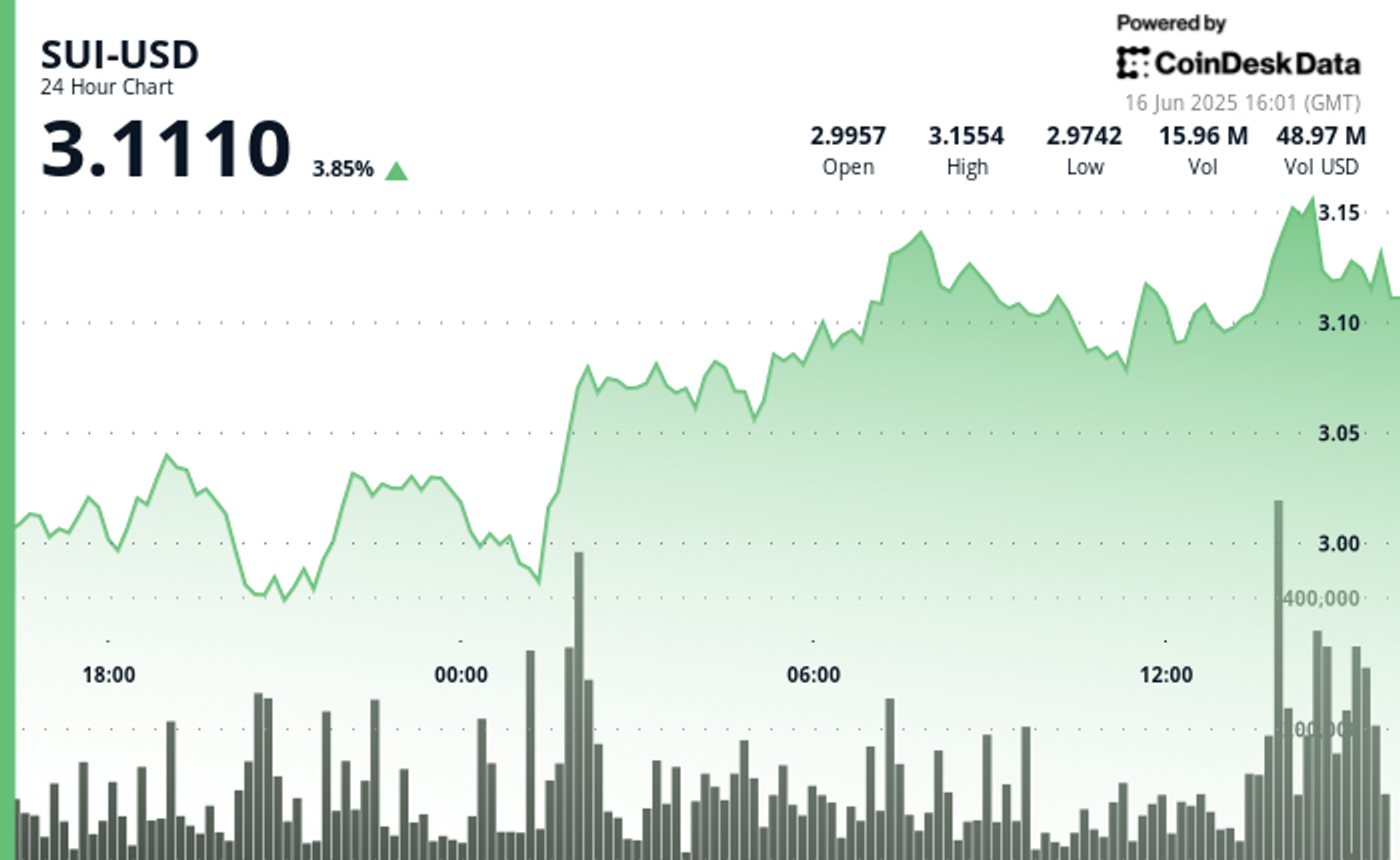 SUI Eyes Break Above $3.30 as TVL and Stablecoin Growth Accelerate
