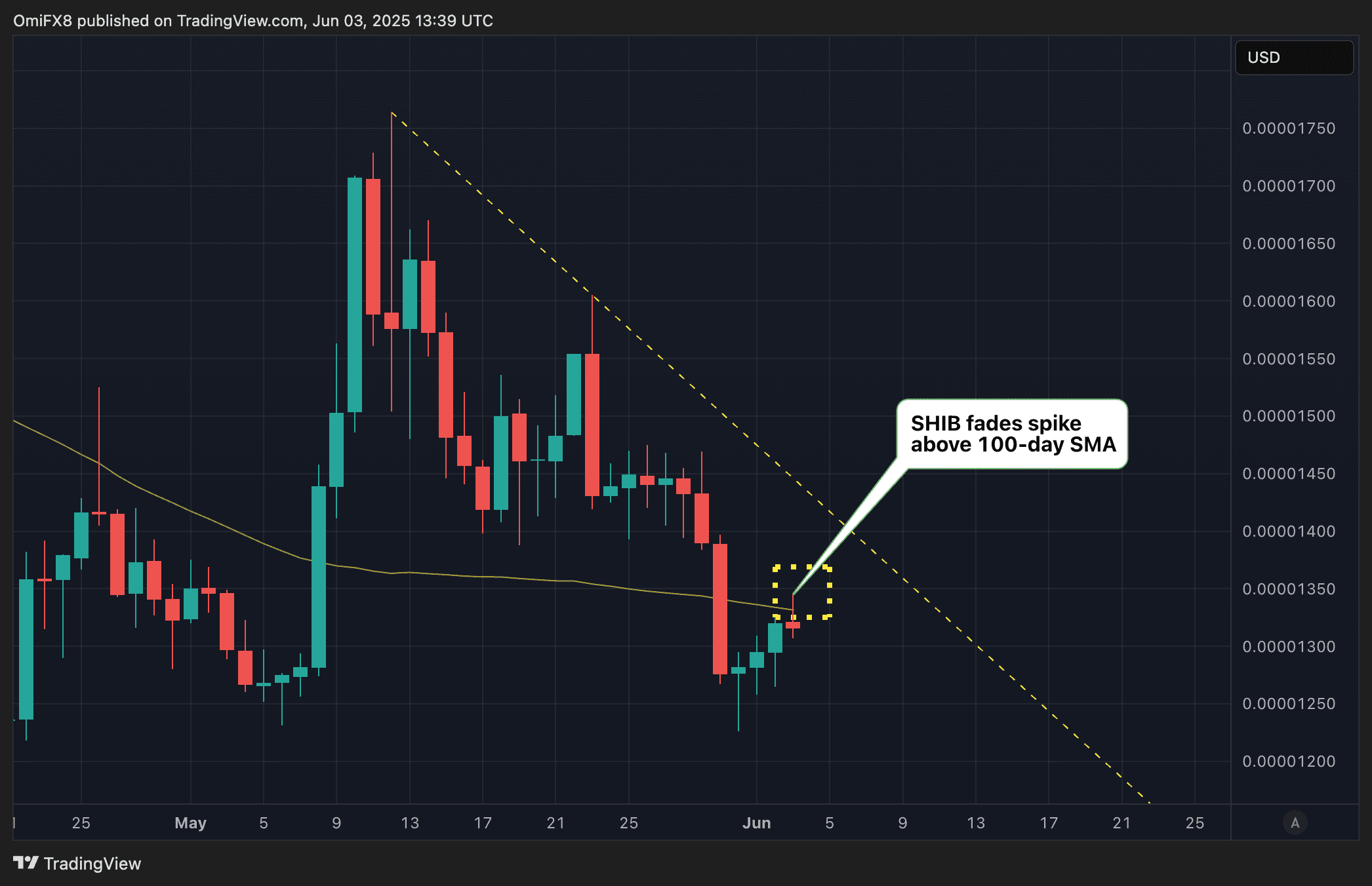 SHIB's daily chart. (TradingView/CoinDesk)