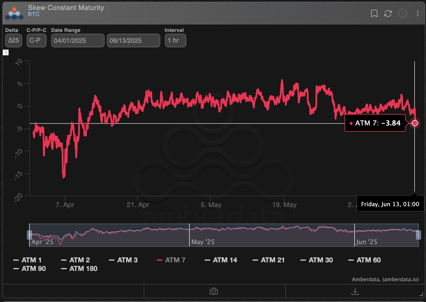 BTC's 7-day options skew. (Deribit/Amberdata)