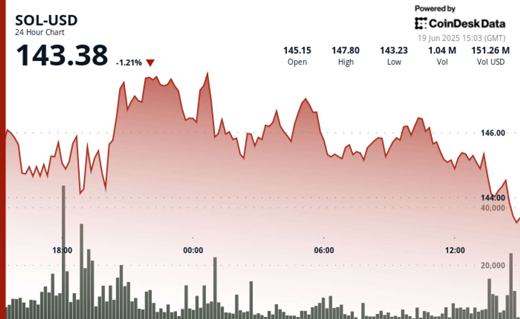 Solana Price Falls on Macro Jitters Despite Bullish News From Major SOL HODLer