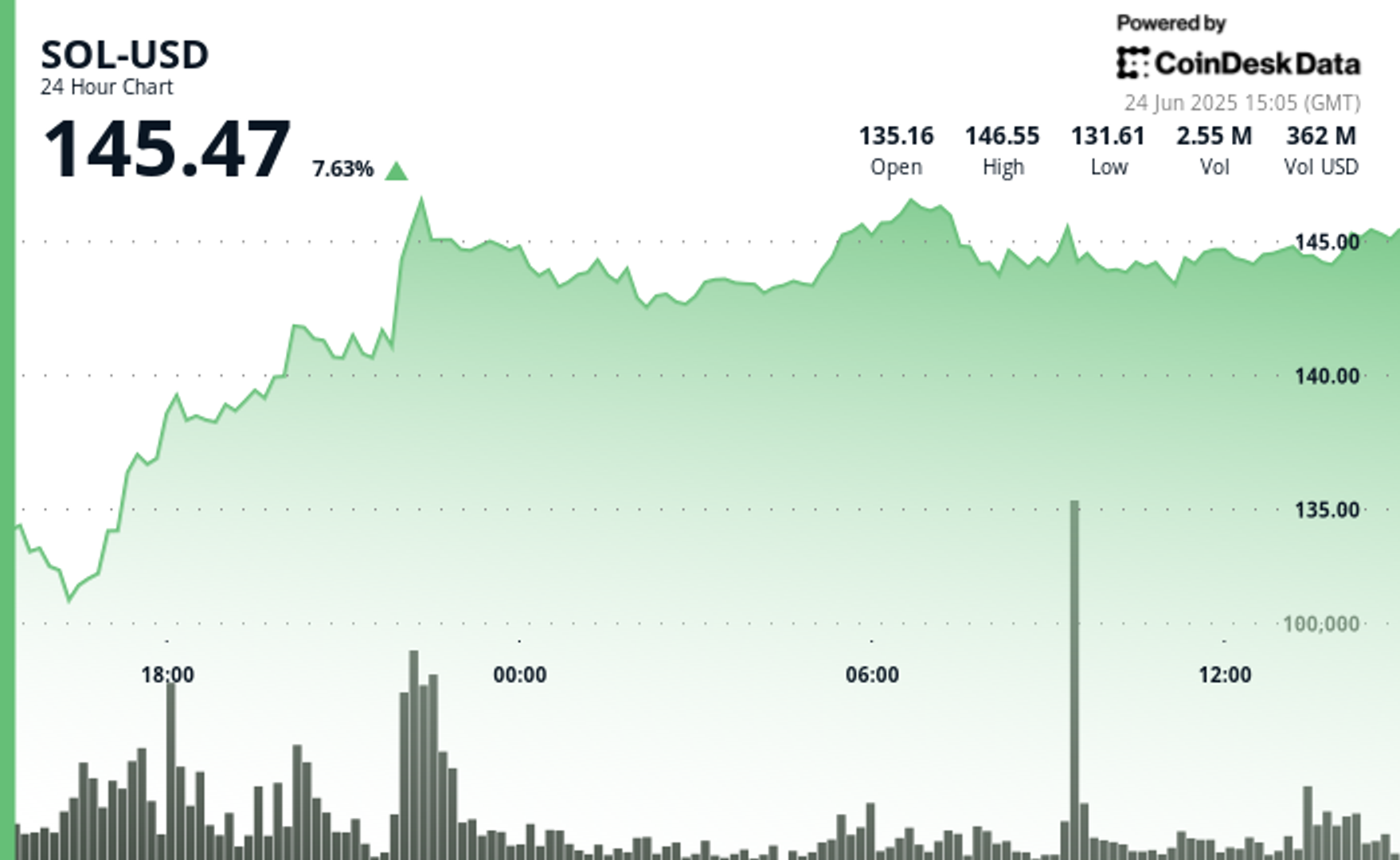 Solana (SOL) Surges 8% to Over $145, Up 146% in One Month
