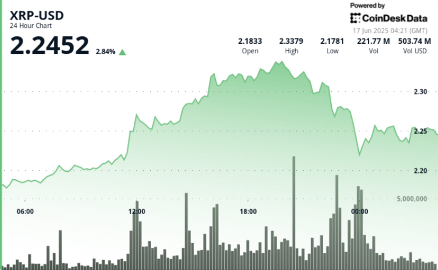 Surges 4% as Bulls Push Through Key Resistance Levels