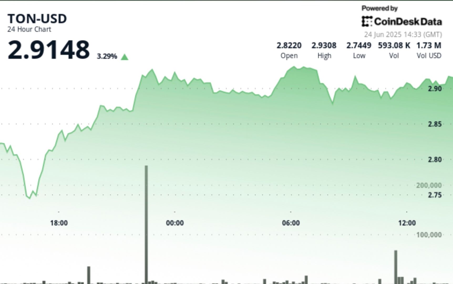 TON Up 3% After Volatile Session, Establishes New Support Level